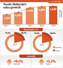 Nestlé brand in malaysia has many. Nestle S Trust In Malaysia