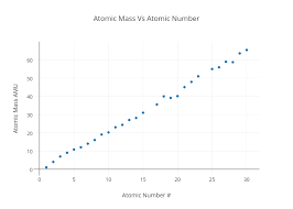 Atomic Mass Vs Atomic Number Scatter Chart Made By 17treta