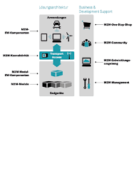 The network operator in the m2m security ecosystem • the main m2m security risks rarely originate from the communication network: Http Post Und Telekommunikation De Put 1fundus Dokumente 7 Nationaler It Gipfel 2012 Essen 24 It Gipfel 2012 Machine To Machine Kommunikation Pdf