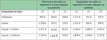 Pour donner votre avis, veuillez choisir une note entre 1 et 5 en cliquant sur les étoiles. Caf Consequences Du Changement De Mode De Calcul Des Aides Au Logement Economie Et Legislation Immodvisor