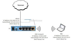 Membangun Hotspot Dengan Mikrotik - Praktek IT