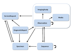 Maybe you would like to learn more about one of these? Diagnostics Module Fhir V4 0 1