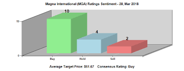 magna international inc nyse mga shorted shares increased