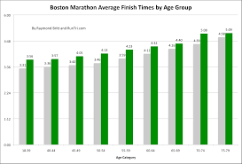 15 Unexpected Mile Times By Age