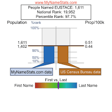 EUSTACE Last Name Statistics by MyNameStats.com