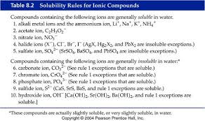 Solubility Of Elements And Compounds