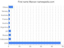 Marzan