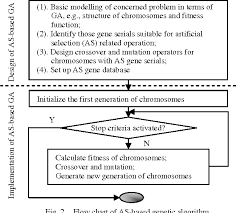 Figure 2 From Genetic Algorithms Artificial Selection Vs