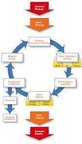 Pin By Madelin Butler On Business Talent Acquisition Workforce Management Business Management Degree