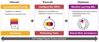 A bot, even a properly configured one, does not guarantee profits. How Does Robotic Process Automation Become Intelligent Sap Blogs