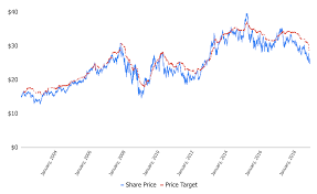 Share trading online trading westpac online investing. Westpac Banking Corp Asx Wbc Should You Trust Analyst Forecasts Rask Media