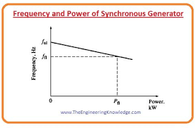 Frequency Power And Voltage Reactive Power Characteristics Of A Synchronous Generator Power Mechanical Energy Frequencies