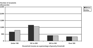 Simplifying The Supplemental Security Income Program