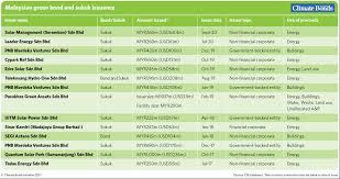 View vital technical sdn bhd (www.vitaltechnical.com) location in selangor, malaysia , revenue, industry and description. Climate Bonds Releases Malaysia Giio Report Green Infrastructure Investment Opportunities For Green Bond Loan Sukuk Investment Climate Bonds Initiative