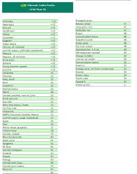 Low Glycemic Food Chart List Printable Of Types Of Food