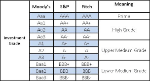 Bond Credit Ratings