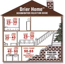 The cost range for an installed house dehumidifier is $1,850 to $3,700 for most homes based on the cost factors listed below. Dehumidifiers A Guide To Dehumidification Allergyconsumerreview
