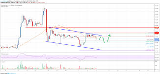 Bitcoin Cash Bch Could Dip Before Upside Acceleration