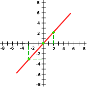 En f(x)=r x r, è dom=r y rang=r. Ejercicios Interactivos De Funciones Lineales Superprof