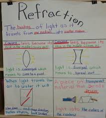 Refraction Anchor Chart Science Anchor Charts Science