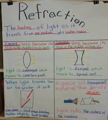 Refraction Anchor Chart Science Anchor Charts Science