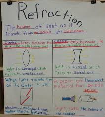 refraction anchor chart science anchor charts science