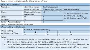 Check spelling or type a new query. Domestic Ventilation Systems And Testing