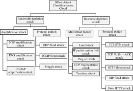 Researchers have demonstrated that the extremely important issues of distributed denial of service (ddos) attack and defense are the resource competition between the attackers and defenders. Distributed Denial Of Service Attacks And Its Defenses In Iot A Survey Springerlink