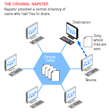 A p2p network is a network in which computers also known as nodes can communicate with each other without the need of a central server. Definition Of Peer To Peer Network Pcmag