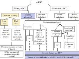 The strongest risk factor for developing skin cancer is ultraviolet (uv) ray exposure, typically from the sun. European Interdisciplinary Guideline On Invasive Squamous Cell Carcinoma Of The Skin Part 2 Treatment European Journal Of Cancer