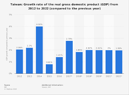 Taiwan Gross Domestic Product Gdp Growth Rate 2012 2022