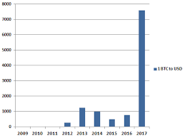 $23137.96 bitcoin value 10 days later: Bitcoin Value Growth Every Year From 2009 Steemkr