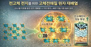 비싼 금속 없이 전고체 배터리 성능 한계 돌파 - 클리앙