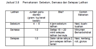 Disini kami kongsikan bagaimakan perkongsian dr say mengenai jadual pemakanan yang betul untuk menaikkan berat badan. Pemakanan Sukan Publications Facebook