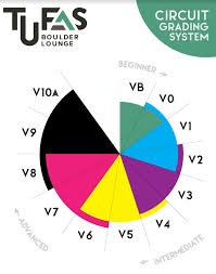 In the sport of bouldering, problems are assigned technical grades according to several established systems, which are often distinct from those used in roped climbing. Bouldering Basics Understanding Climbing Grades Tufas Boulder Lounge