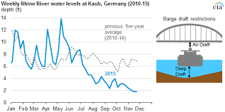 Record Low Water Levels On Rhine River Are Disrupting Fuel