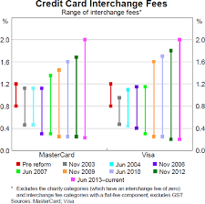 developments in the card payments market review of card