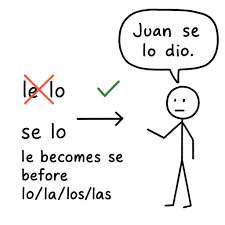 Indirect Object Pronouns in Spanish: Our complete how-to guide