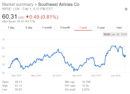 Southwest Airlines Will Come Out On Top Southwest Airlines