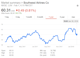 southwest airlines will come out on top southwest airlines