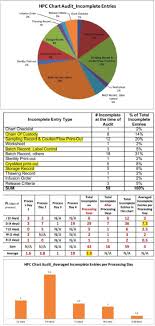 hpc chart completeness an internal audit sciencedirect