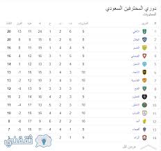 تعرف على ترتيب الدوري السعودي بعد نتائج مباريات اليوم السبت 27 فبراير 2021، والذي شهد 3 مباريات فى اليوم الاول من افتتاح الجولة 21. ØªØ±ØªÙŠØ¨ Ø¯ÙˆØ±ÙŠ Ø¬Ù…ÙŠÙ„ Ø§Ù„Ø³Ø¹ÙˆØ¯ÙŠ Ù„Ù„Ù…Ø­ØªØ±ÙÙŠÙ† Ø¬Ø¯ÙˆÙ„ ØªØ±ØªÙŠØ¨ Ø¯ÙˆØ±ÙŠ Ø¹Ø¨Ø¯ Ø§Ù„Ù„Ø·ÙŠÙ Ø¬Ù…ÙŠÙ„ Ø§Ù„Ø¯ÙˆØ±ÙŠ Ø§Ù„Ø³Ø¹ÙˆØ¯ÙŠ