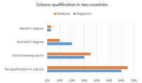 ielts writing task 1 bar chart science preparation for