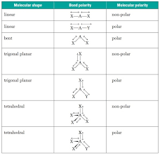 how to predit polarity of molecules biochemhelp