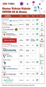 Dengan kedatangan vaksin astrazeneca, artinya ada dua jenis vaksin yang akan segera digunakan di indonesia, yakni sinovac dan astrazeneca. Linimasa Kemajuan Vaksin Covid 19 Terkini Di Dunia