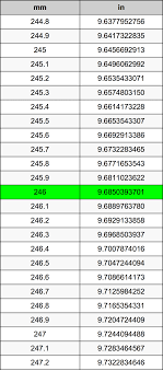 The inverse of the conversion factor is that 1 millimeter is equal to 0.000160694198939418 times 245 inches. 246 Millimeters To Inches Converter 246 Mm To In Converter