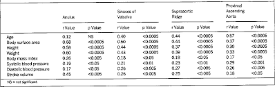 Table I From Two Dimensional Echocardiographic Aortic Root