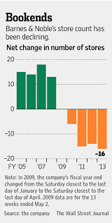 Understandably, as the company does not want to turn itself into a pure online competitor to amazon. What S Barnes Noble S Survival Plan Wsj