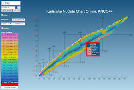 The Chart Of The Nuclides Nuclide Decay Chart The Chart