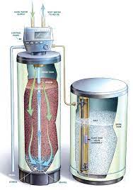 A Very Easy To Understand Article Explaining What Is A Water Softener And How It Works Water Softener Water Heater Installation Repair And Maintenance